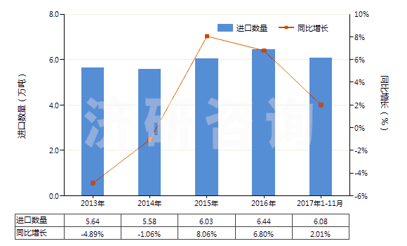 2013-2017年11月中國(guó)陰離子型有機(jī)表面活性劑(不論是否零售包裝，肥皂除外)(HS34021100)進(jìn)口量及增速統(tǒng)計(jì)